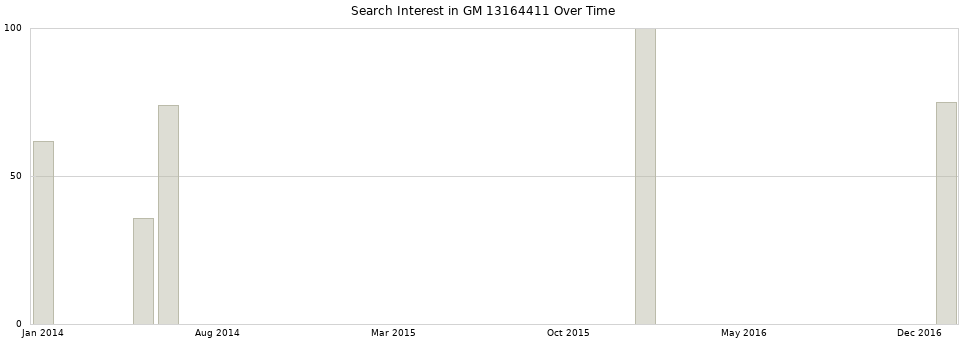 Search interest in GM 13164411 part aggregated by months over time.