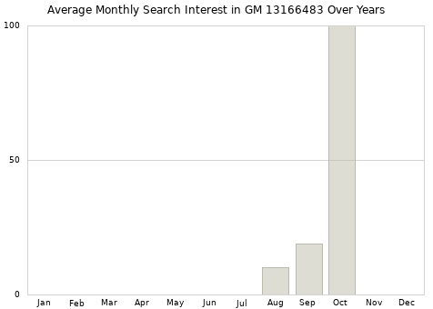 Monthly average search interest in GM 13166483 part over years from 2013 to 2020.