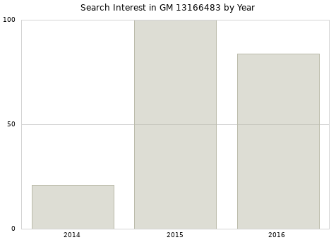 Annual search interest in GM 13166483 part.