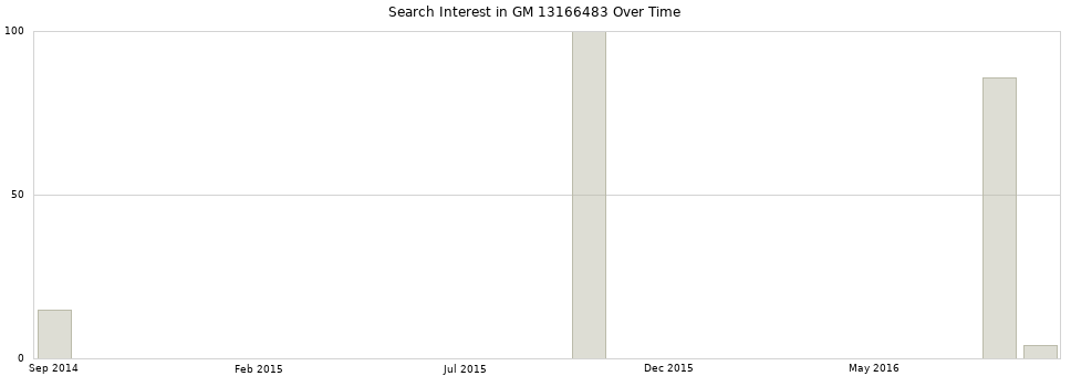 Search interest in GM 13166483 part aggregated by months over time.