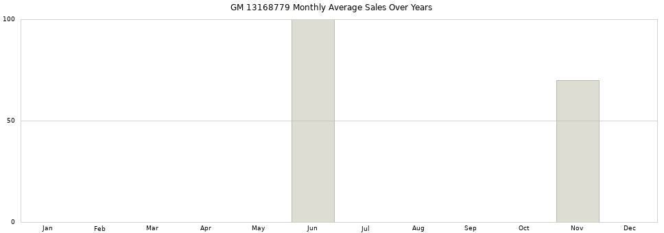 GM 13168779 monthly average sales over years from 2014 to 2020.