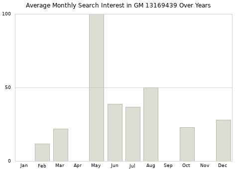 Monthly average search interest in GM 13169439 part over years from 2013 to 2020.