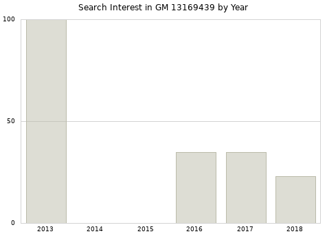 Annual search interest in GM 13169439 part.