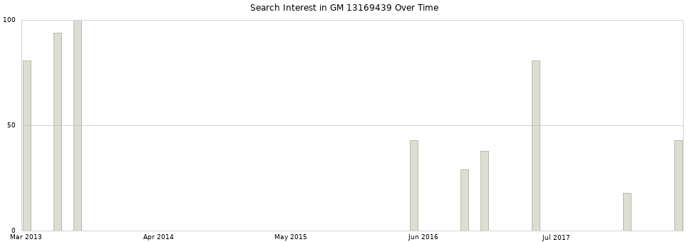 Search interest in GM 13169439 part aggregated by months over time.
