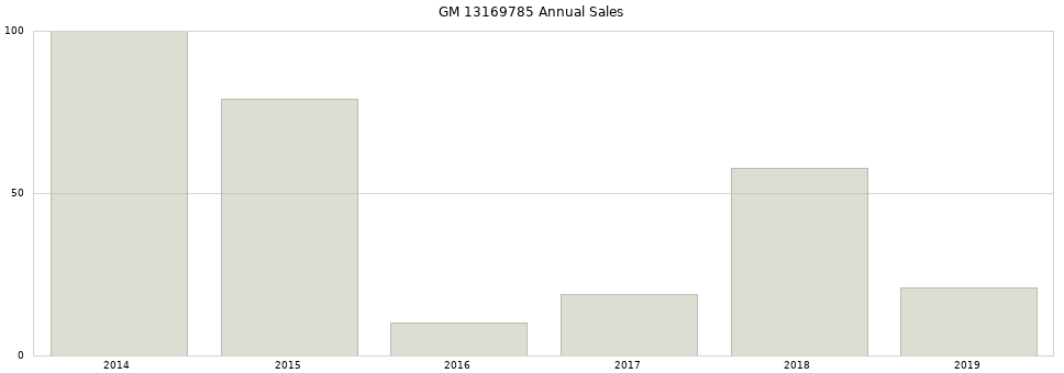 GM 13169785 part annual sales from 2014 to 2020.