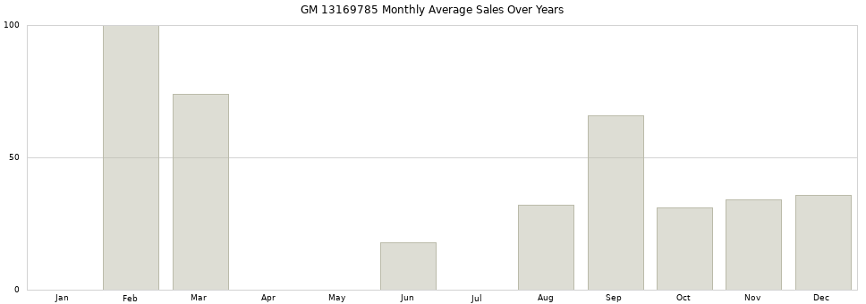 GM 13169785 monthly average sales over years from 2014 to 2020.
