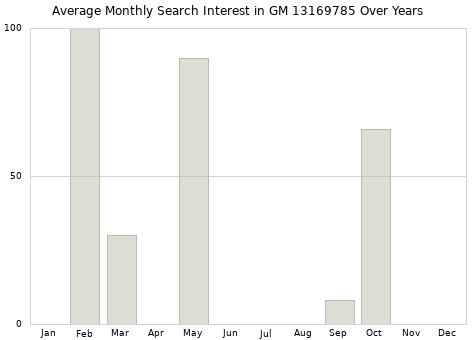 Monthly average search interest in GM 13169785 part over years from 2013 to 2020.