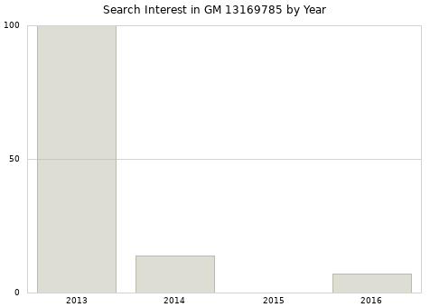 Annual search interest in GM 13169785 part.