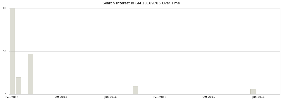 Search interest in GM 13169785 part aggregated by months over time.