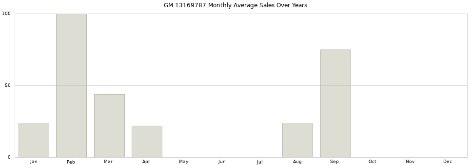 GM 13169787 monthly average sales over years from 2014 to 2020.
