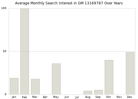 Monthly average search interest in GM 13169787 part over years from 2013 to 2020.