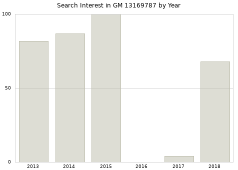 Annual search interest in GM 13169787 part.