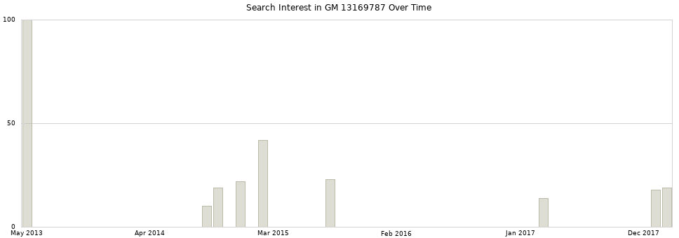 Search interest in GM 13169787 part aggregated by months over time.