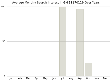 Monthly average search interest in GM 13170119 part over years from 2013 to 2020.