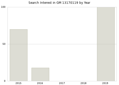 Annual search interest in GM 13170119 part.