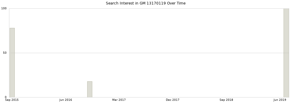 Search interest in GM 13170119 part aggregated by months over time.