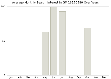 Monthly average search interest in GM 13170589 part over years from 2013 to 2020.
