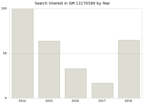 Annual search interest in GM 13170589 part.