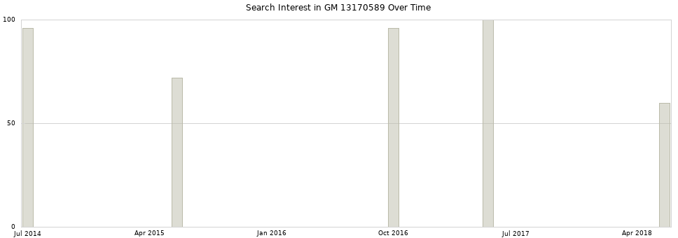 Search interest in GM 13170589 part aggregated by months over time.