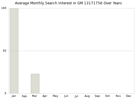 Monthly average search interest in GM 13171756 part over years from 2013 to 2020.