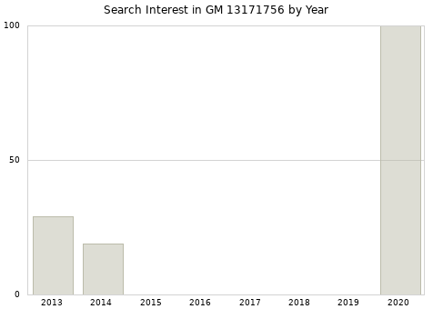 Annual search interest in GM 13171756 part.