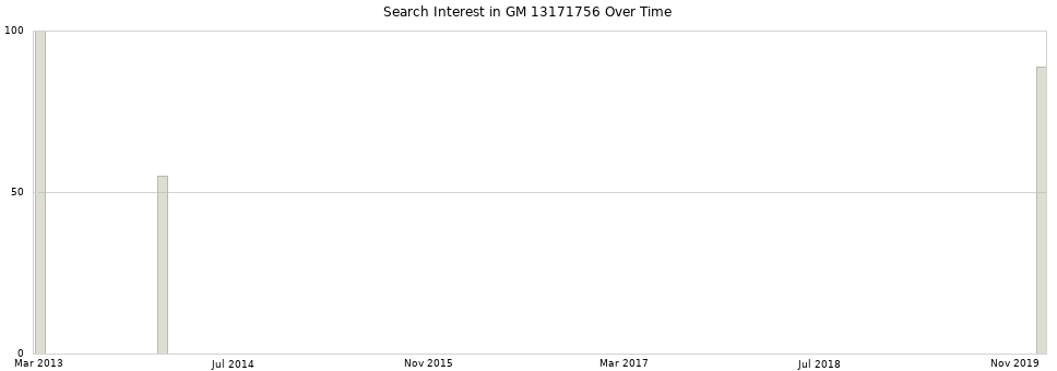Search interest in GM 13171756 part aggregated by months over time.