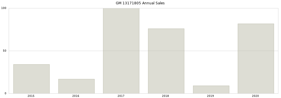 GM 13171805 part annual sales from 2014 to 2020.
