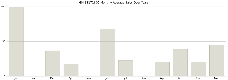 GM 13171805 monthly average sales over years from 2014 to 2020.