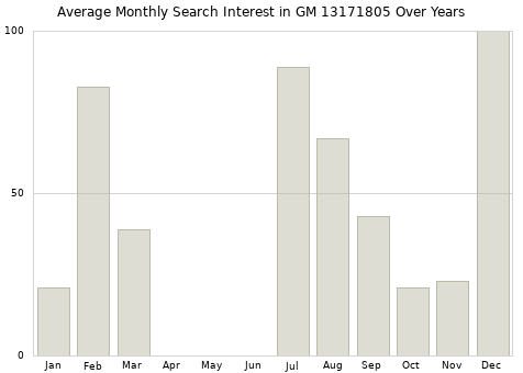 Monthly average search interest in GM 13171805 part over years from 2013 to 2020.