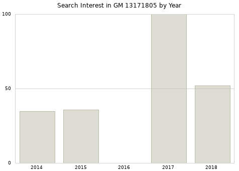 Annual search interest in GM 13171805 part.