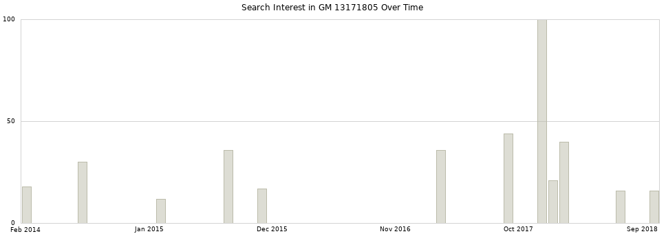 Search interest in GM 13171805 part aggregated by months over time.