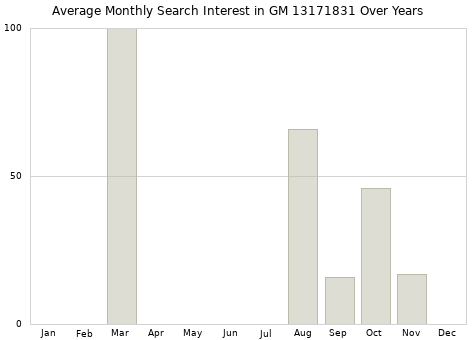 Monthly average search interest in GM 13171831 part over years from 2013 to 2020.