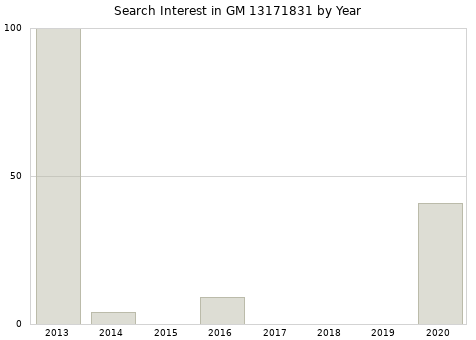 Annual search interest in GM 13171831 part.