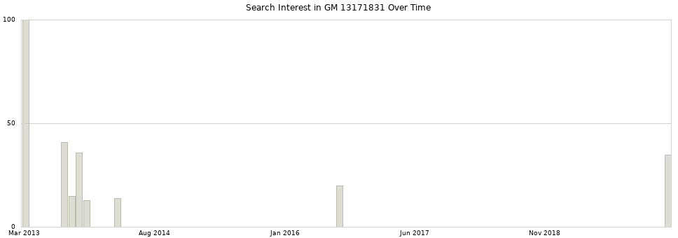 Search interest in GM 13171831 part aggregated by months over time.