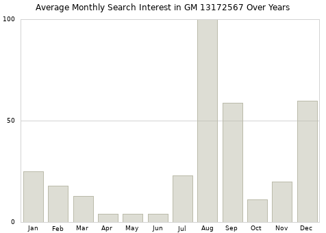 Monthly average search interest in GM 13172567 part over years from 2013 to 2020.