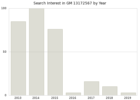 Annual search interest in GM 13172567 part.