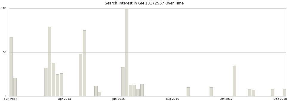 Search interest in GM 13172567 part aggregated by months over time.