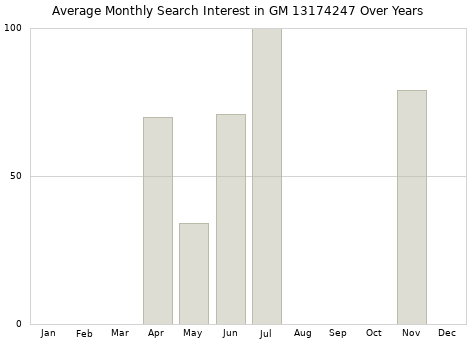 Monthly average search interest in GM 13174247 part over years from 2013 to 2020.