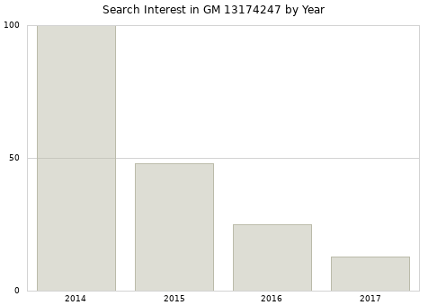 Annual search interest in GM 13174247 part.