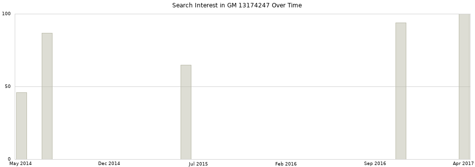 Search interest in GM 13174247 part aggregated by months over time.