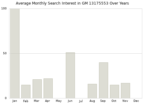 Monthly average search interest in GM 13175553 part over years from 2013 to 2020.