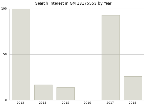 Annual search interest in GM 13175553 part.