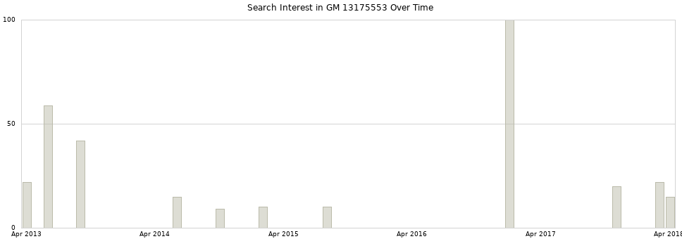 Search interest in GM 13175553 part aggregated by months over time.