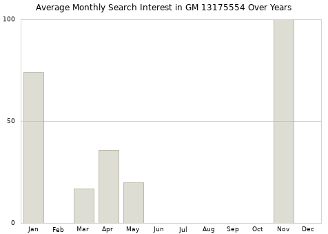 Monthly average search interest in GM 13175554 part over years from 2013 to 2020.