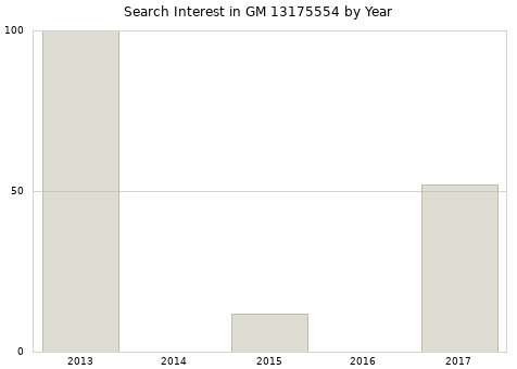 Annual search interest in GM 13175554 part.
