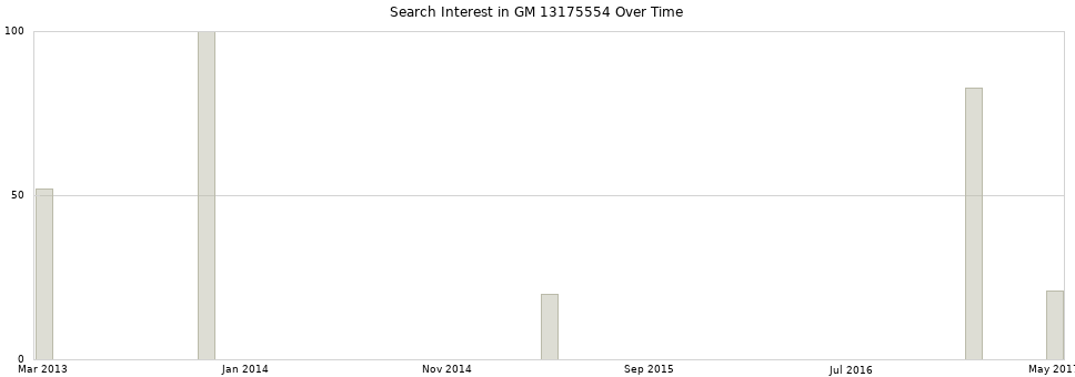 Search interest in GM 13175554 part aggregated by months over time.