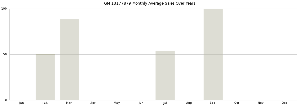 GM 13177879 monthly average sales over years from 2014 to 2020.