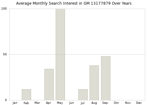 Monthly average search interest in GM 13177879 part over years from 2013 to 2020.