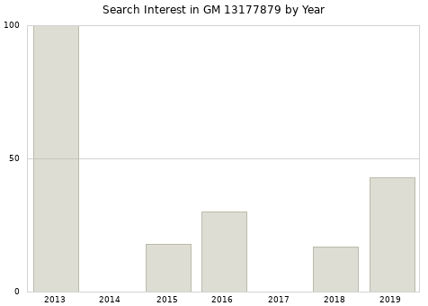 Annual search interest in GM 13177879 part.