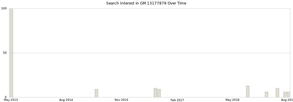 Search interest in GM 13177879 part aggregated by months over time.